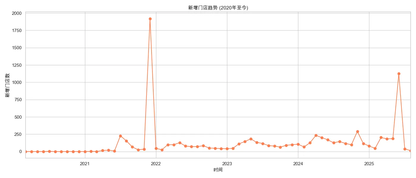 穿越周期的洗车生意：过去5年新增门店趋势与未来增长点预测